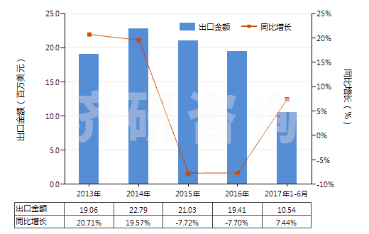 2013-2017年6月中國(guó)防水鞋靴（塑料制鞋面的裝有金屬防護(hù)鞋頭）(HS64011090)出口總額及增速統(tǒng)計(jì)